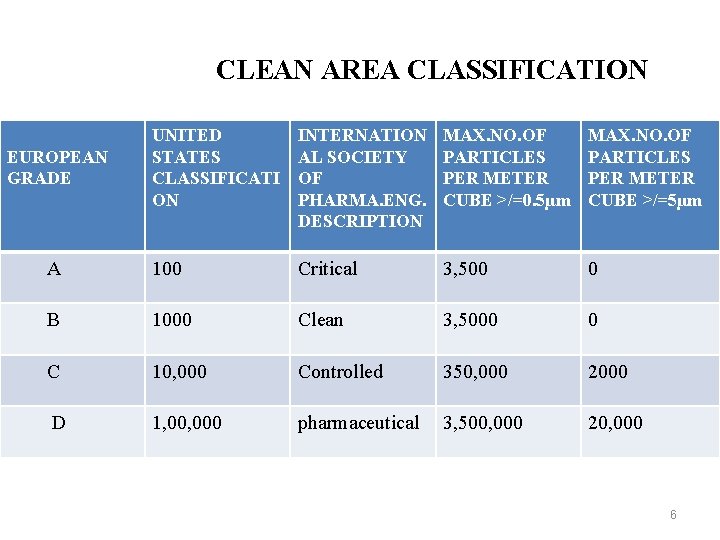 CLEAN AREA CLASSIFICATION UNITED STATES CLASSIFICATI ON INTERNATION AL SOCIETY OF PHARMA. ENG. DESCRIPTION