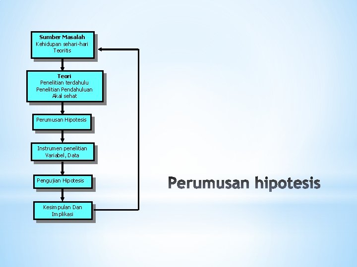 Sumber Masalah Kehidupan sehari-hari Teoritis Teori Penelitian terdahulu Penelitian Pendahuluan Akal sehat Perumusan Hipotesis