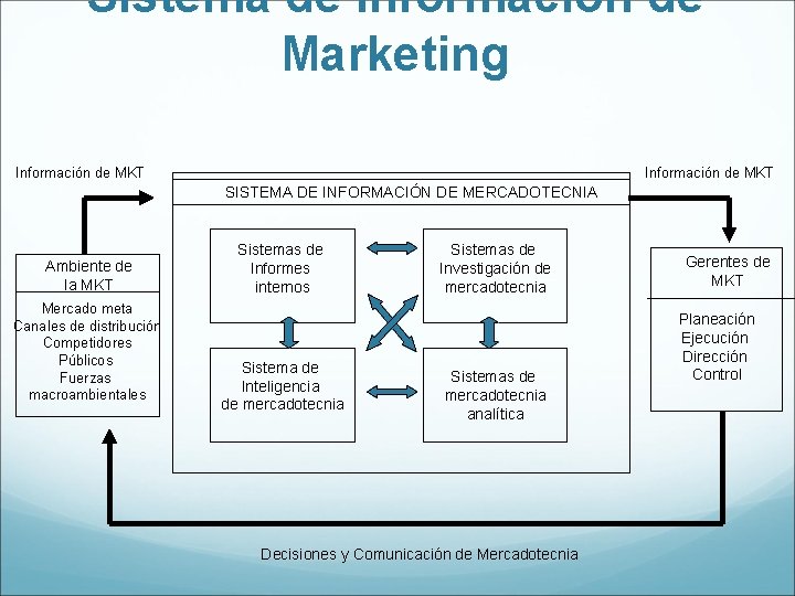 Sistema de Información de Marketing Información de MKT SISTEMA DE INFORMACIÓN DE MERCADOTECNIA Ambiente