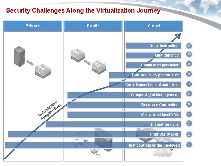 Security Challenges Along the Virtualization Journey Private Public Cloud Data destruction 11 Multi-tenancy 10 Security Challenges Along the Virtualization Journey Private Public Cloud Data destruction 11 Multi-tenancy 10