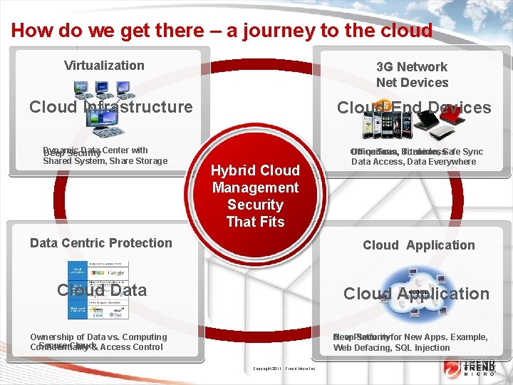 How do we get there – a journey to the cloud Virtualization 3 G How do we get there – a journey to the cloud Virtualization 3 G