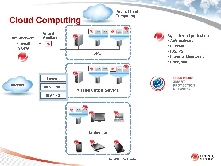 Public Cloud Computing Anti-malware Firewall IDS/IPS Virtual Appliance Agent-based protection • Anti-malware • Firewall Public Cloud Computing Anti-malware Firewall IDS/IPS Virtual Appliance Agent-based protection • Anti-malware • Firewall