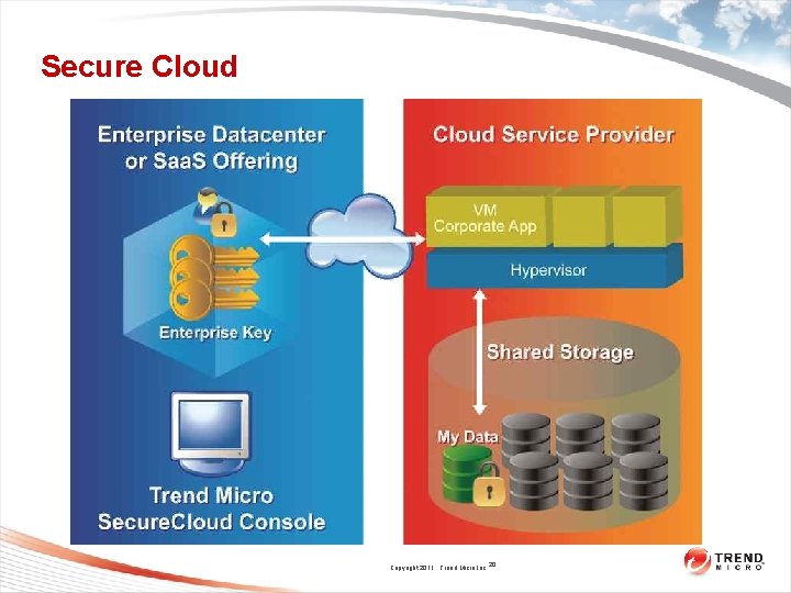 Secure Cloud Copyright 2011 Trend Micro Inc. 20 Secure Cloud Copyright 2011 Trend Micro Inc. 20