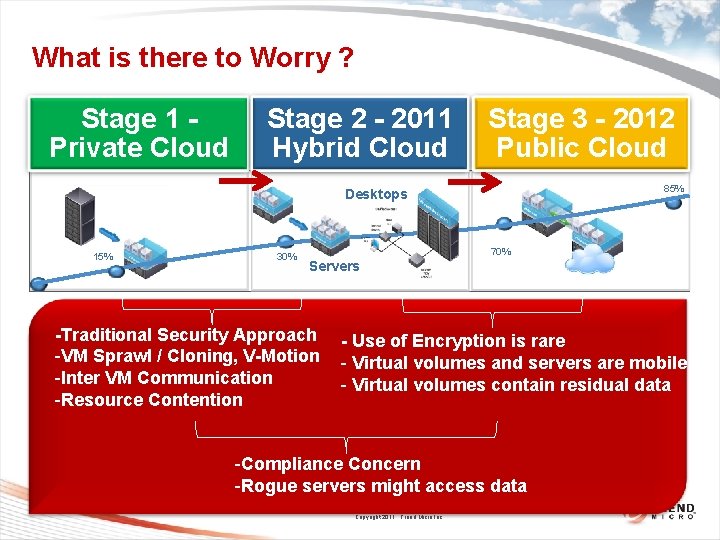 What is there to Worry ? Stage 1 Private Cloud Stage 2 - 2011 What is there to Worry ? Stage 1 Private Cloud Stage 2 - 2011