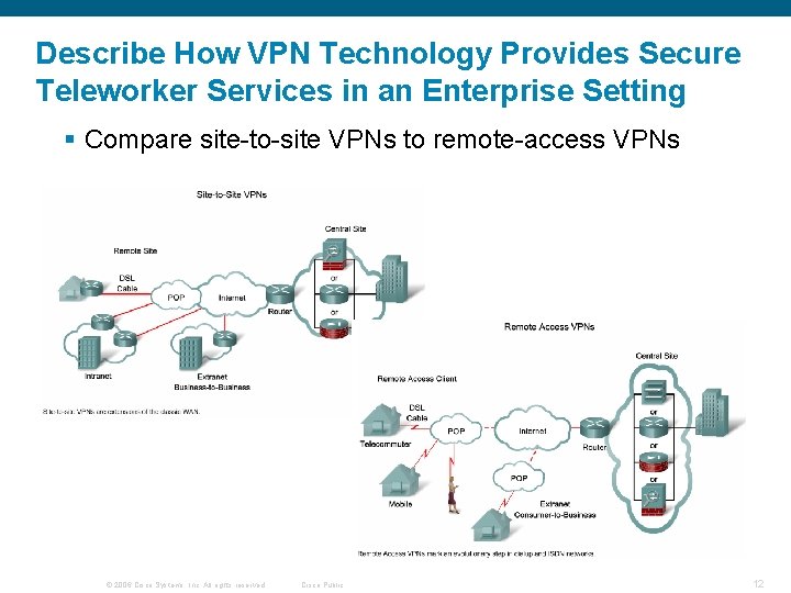 Describe How VPN Technology Provides Secure Teleworker Services in an Enterprise Setting § Compare