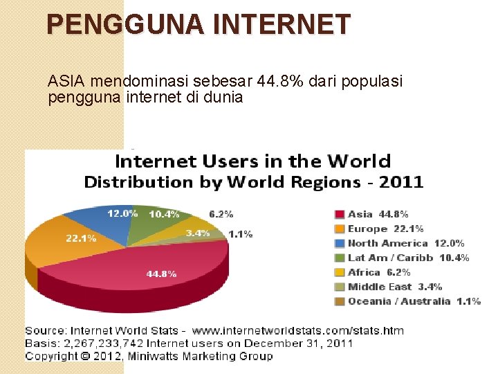 PENGGUNA INTERNET ASIA mendominasi sebesar 44. 8% dari populasi pengguna internet di dunia 