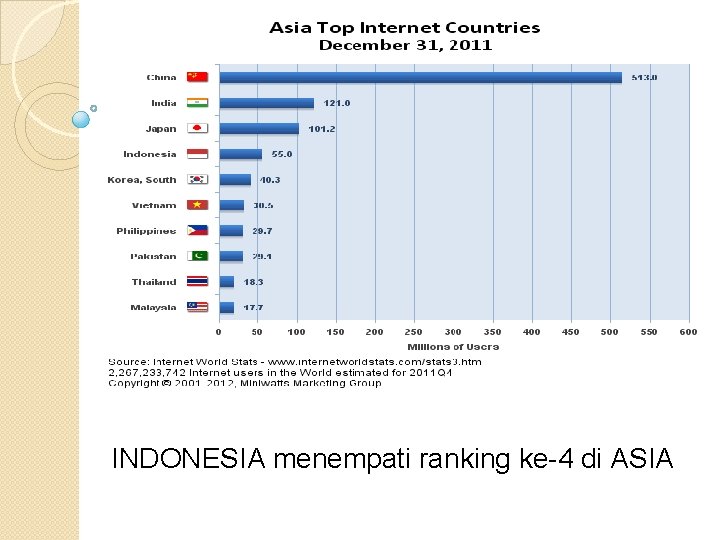 INDONESIA menempati ranking ke-4 di ASIA 