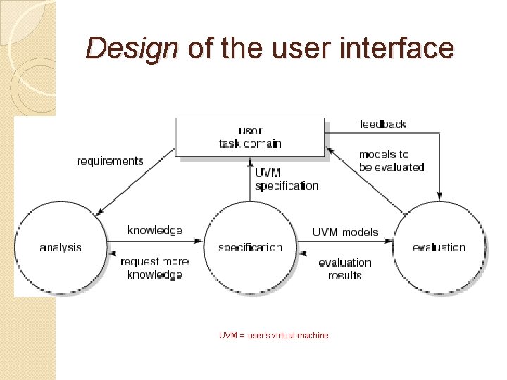 Design of the user interface UVM = user's virtual machine 