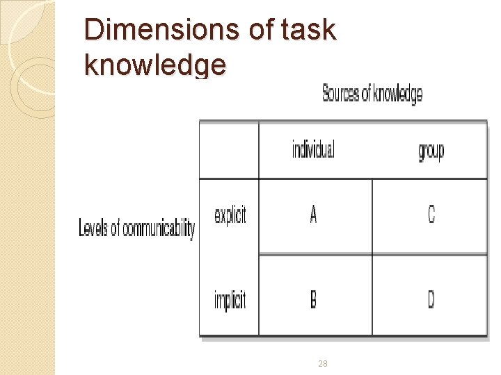 Dimensions of task knowledge 28 