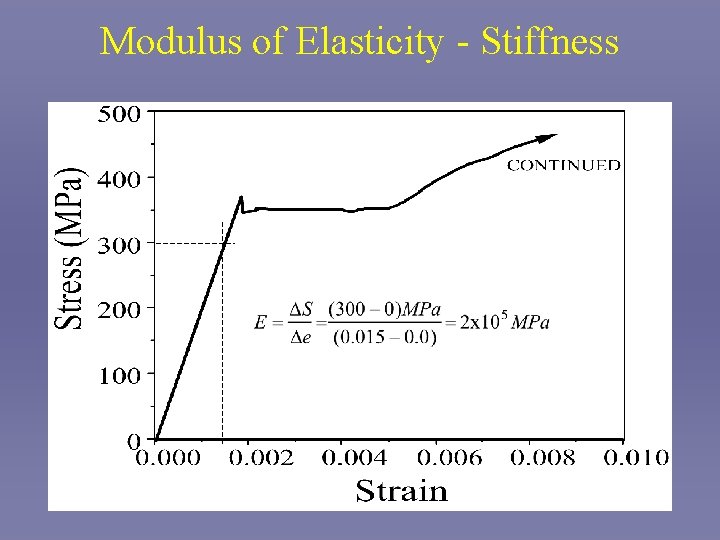 Modulus of Elasticity - Stiffness 