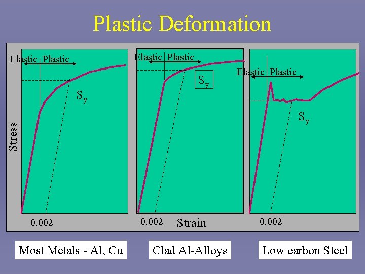 Plastic Deformation Elastic Plastic Sy Sy Elastic Plastic Stress Sy 0. 002 Most Metals