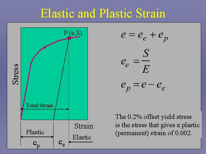 Elastic and Plastic Strain Stress P (e, S) Total Strain Plastic ep ee Elastic