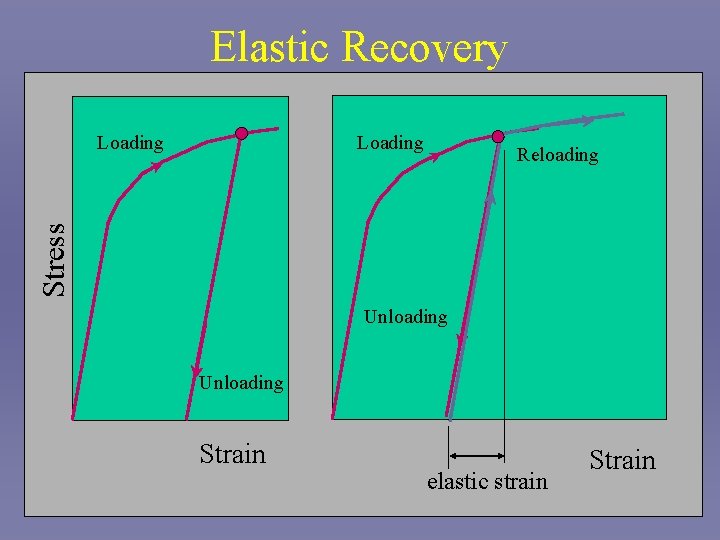 Elastic Recovery Loading Reloading Stress Loading Unloading Strain elastic strain Strain 