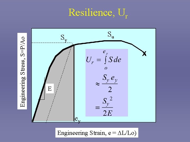 Engineering Stress, S=P/Ao Resilience, Ur Su Sy E ey Engineering Strain, e = DL/Lo)