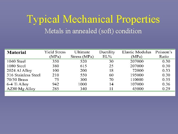 Typical Mechanical Properties Metals in annealed (soft) condition 