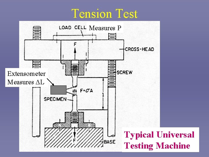 Tension Test Measures P Extensometer Measures DL Typical Universal Testing Machine 