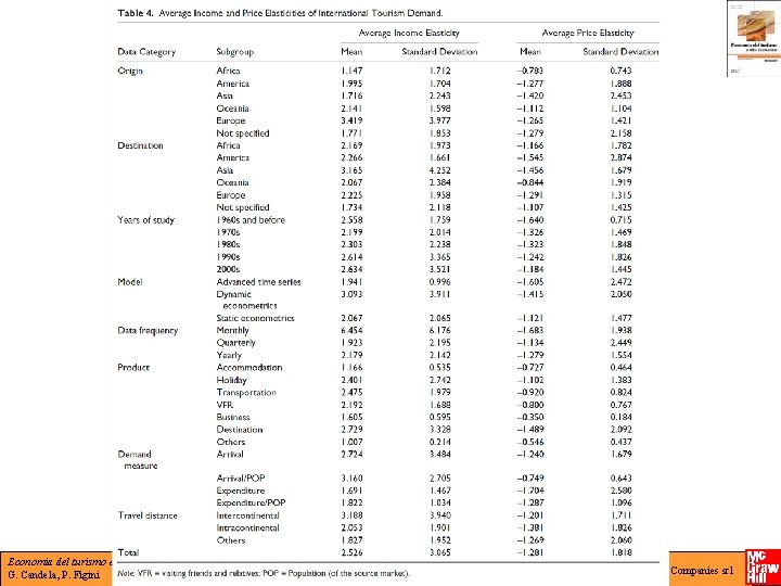 Economia del turismo e delle destinazioni 2/ed G. Candela, P. Figini Copyright © 2010 Economia del turismo e delle destinazioni 2/ed G. Candela, P. Figini Copyright © 2010
