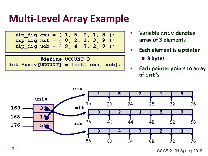 Multi-Level Array Example zip_dig cmu = { 1, 5, 2, 1, 3 }; zip_dig
