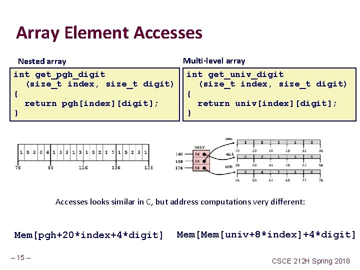 Array Element Accesses Multi-level array Nested array int get_pgh_digit int get_univ_digit (size_t index, size_t