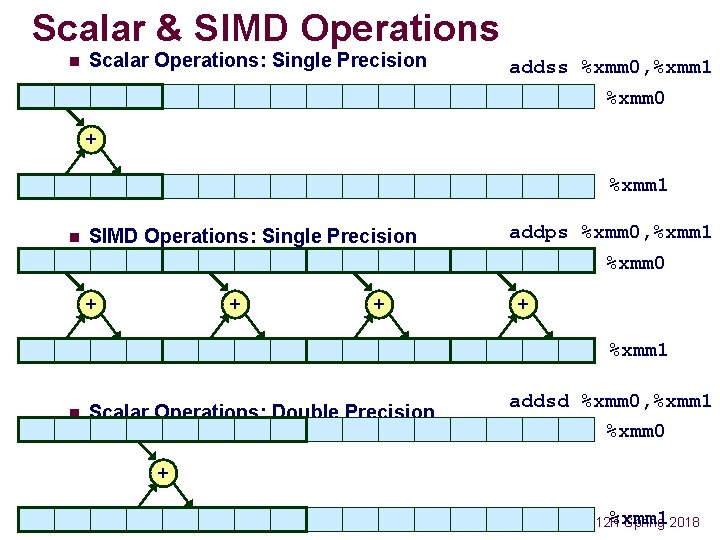 Scalar & SIMD Operations n Scalar Operations: Single Precision addss %xmm 0, %xmm 1
