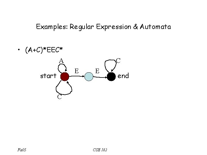 Examples: Regular Expression & Automata • (A+C)*EEC* A C E start E C Fa