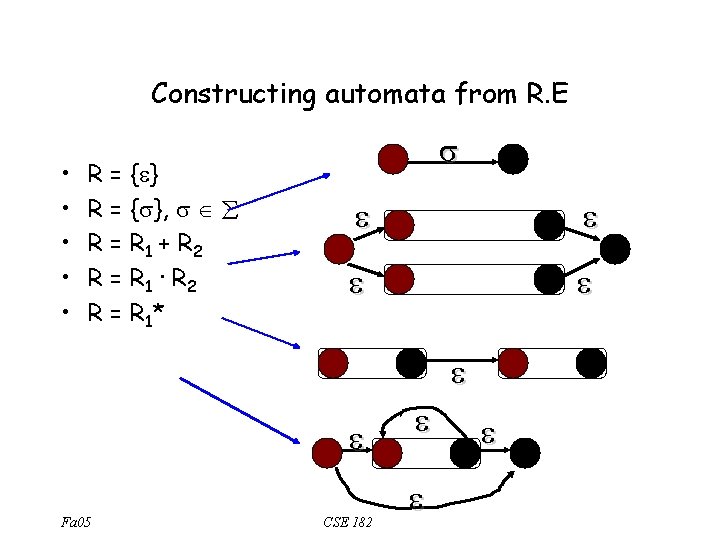 Constructing automata from R. E • • • R = { }, R =