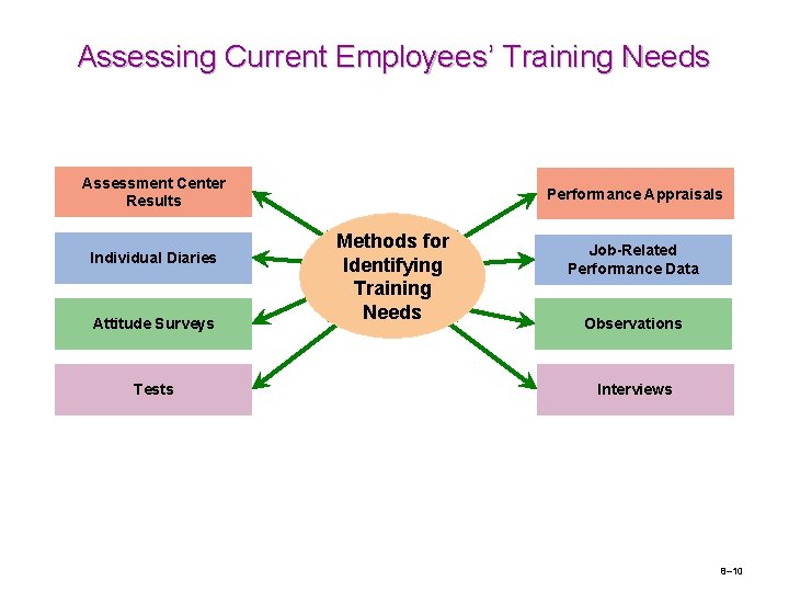 Assessing Current Employees’ Training Needs Assessment Center Results Individual Diaries Attitude Surveys Tests Performance