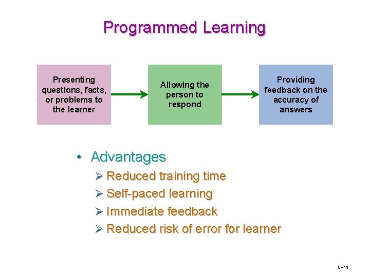 Programmed Learning Presenting questions, facts, or problems to the learner Allowing the person to