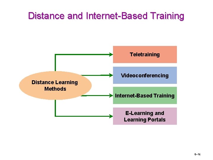 Distance and Internet-Based Training Teletraining Videoconferencing Distance Learning Methods Internet-Based Training E-Learning and Learning