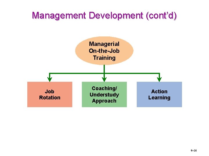 Management Development (cont’d) Managerial On-the-Job Training Job Rotation Coaching/ Understudy Approach Action Learning 8–