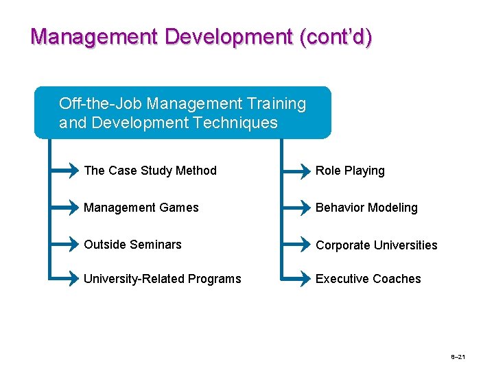 Management Development (cont’d) Off-the-Job Management Training and Development Techniques The Case Study Method Role