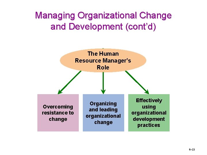 Managing Organizational Change and Development (cont’d) The Human Resource Manager’s Role Overcoming resistance to