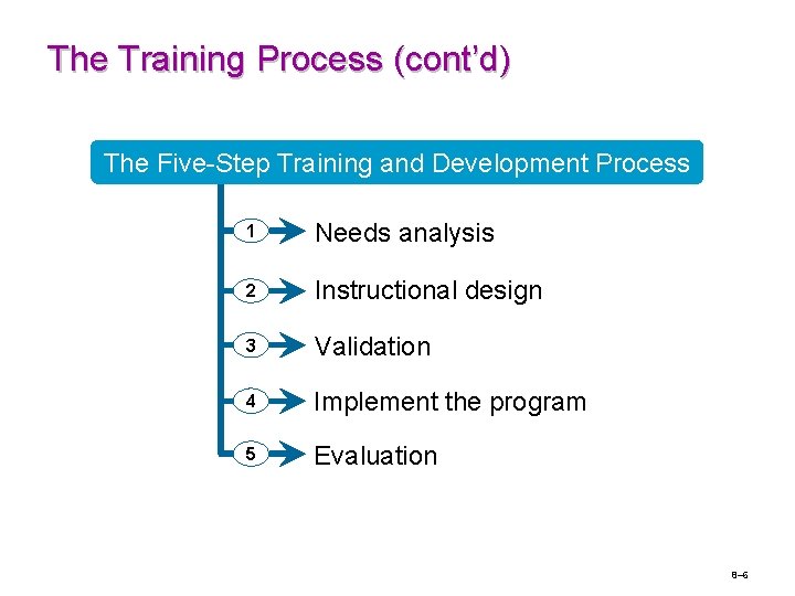 The Training Process (cont’d) The Five-Step Training and Development Process 1 Needs analysis 2