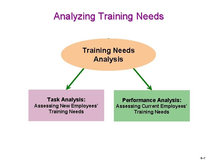 Analyzing Training Needs Analysis Task Analysis: Performance Analysis: Assessing New Employees’ Training Needs Assessing