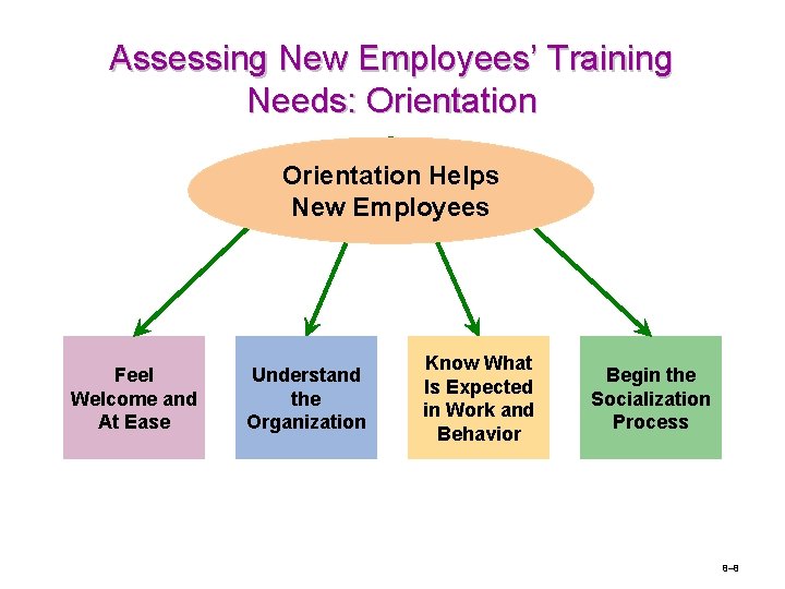 Assessing New Employees’ Training Needs: Orientation Helps New Employees Feel Welcome and At Ease