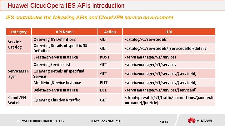 Huawei Cloud. Opera IES APIs introduction IES contributes the following APIs and Cloud. VPN