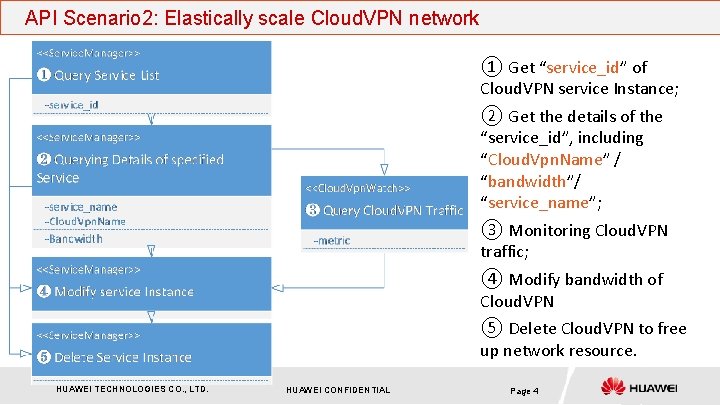 API Scenario 2: Elastically scale Cloud. VPN network ① Get “service_id” of Cloud. VPN