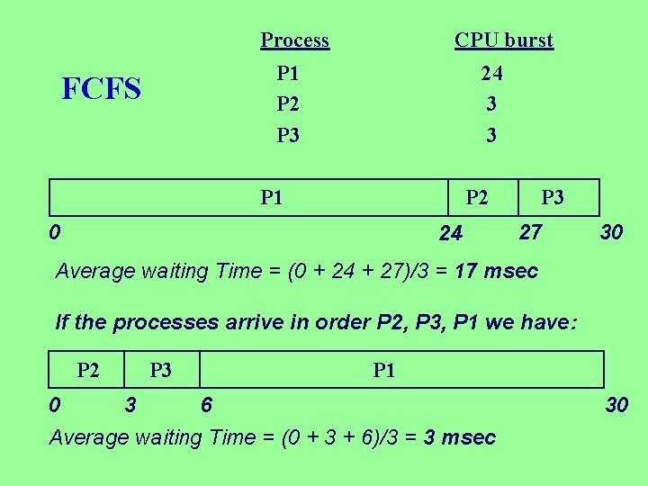 Process CPU burst P 1 P 2 P 3 FCFS 24 3 3 P