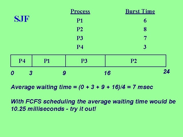 Process SJF P 4 0 P 1 P 2 P 3 P 4 P