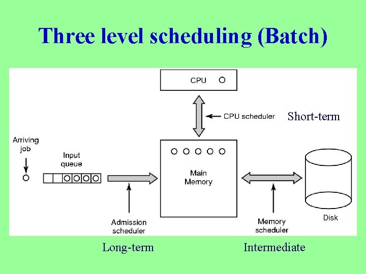 Three level scheduling (Batch) Short-term Long-term Intermediate 
