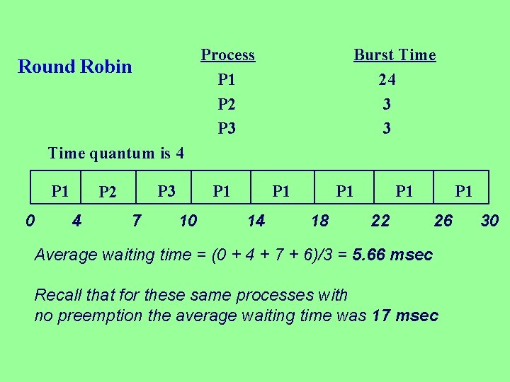 Process P 1 P 2 P 3 Round Robin Burst Time 24 3 3