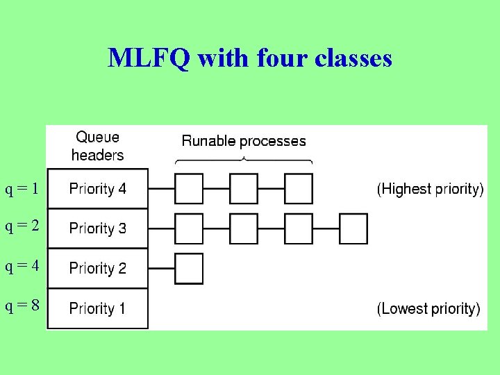 MLFQ with four classes q=1 q=2 q=4 q=8 