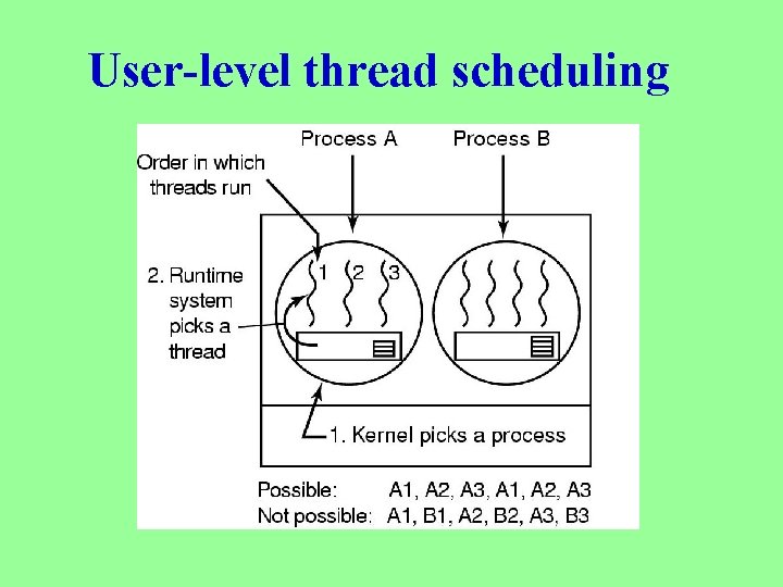 User-level thread scheduling 