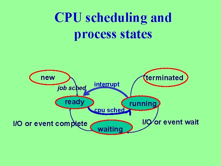 CPU scheduling and process states new job sched interrupt ready cpu sched I/O or