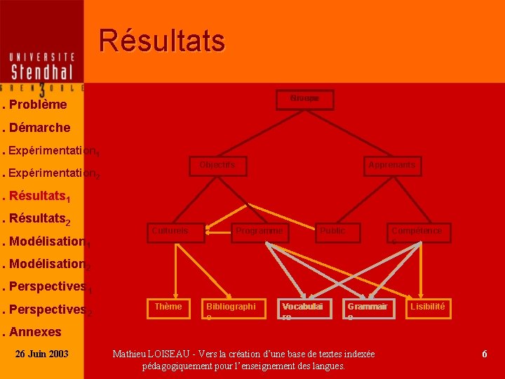 Résultats Groupe Niveau . Problème. Démarche. Expérimentation 1 Objectifs . Expérimentation 2 Apprenants .