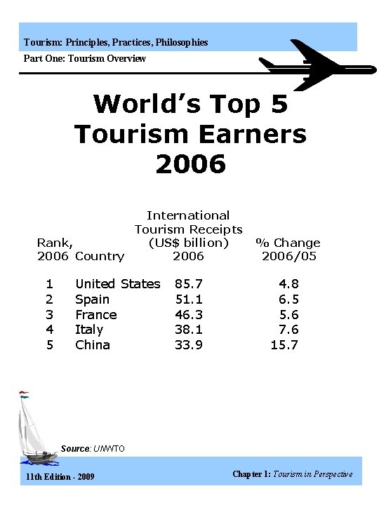 Tourism: Principles, Practices, Philosophies Part One: Tourism Overview World’s Top 5 Tourism Earners 2006