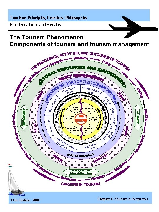 Tourism: Principles, Practices, Philosophies Part One: Tourism Overview The Tourism Phenomenon: Components of tourism