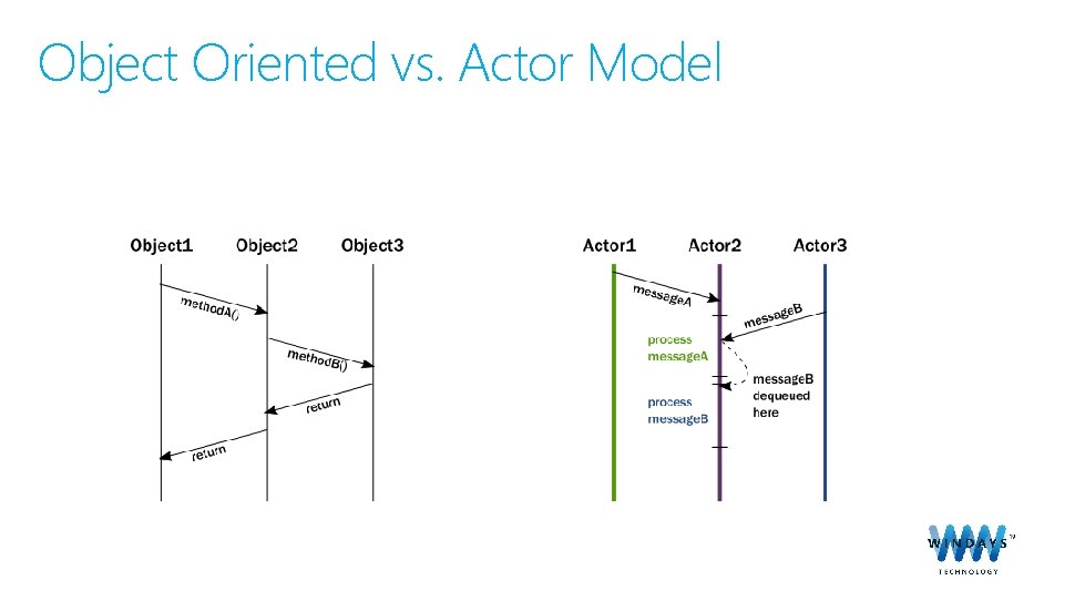 Object Oriented vs. Actor Model 
