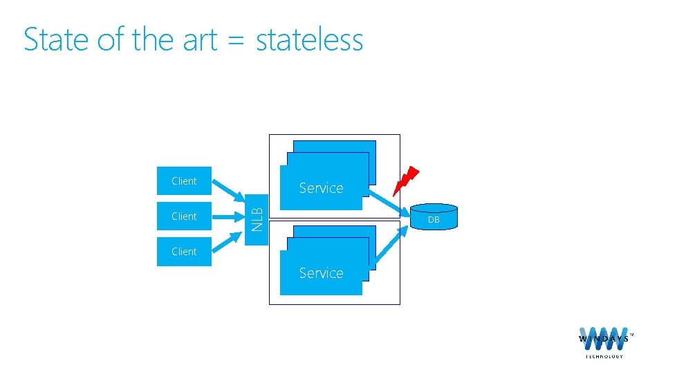 State of the art = stateless Service Client NLB Client DB Service 