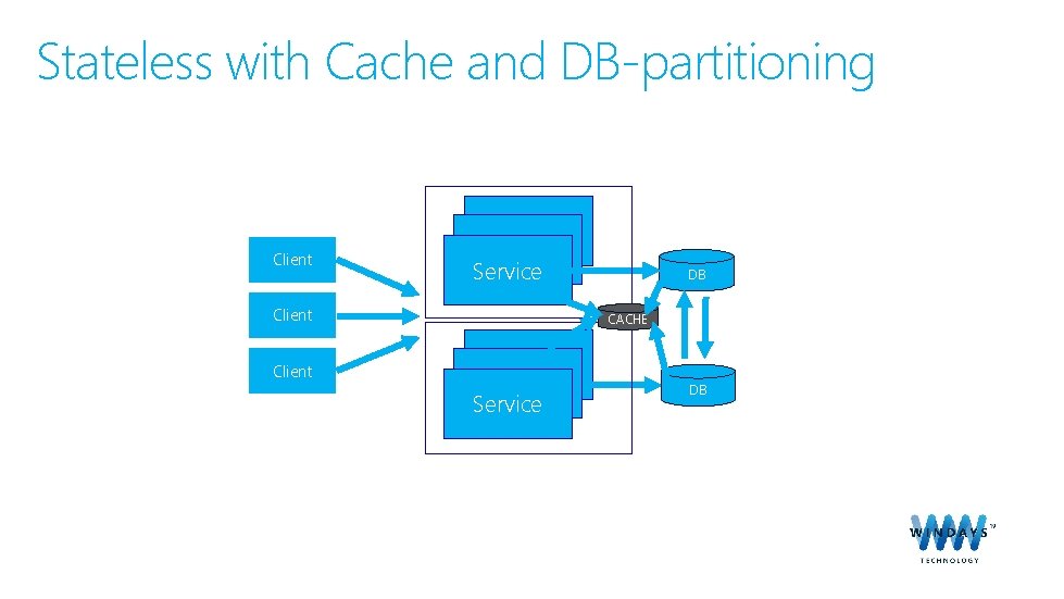 Stateless with Cache and DB-partitioning Client Service Client DB CACHE Service DB 